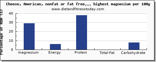 magnesium and nutrition facts in dairy products per 100g